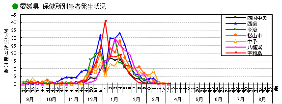 保健所別