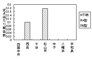 迅速保健所別