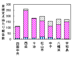 累積迅速