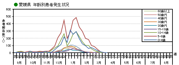 年齢別