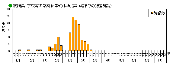 集団発生