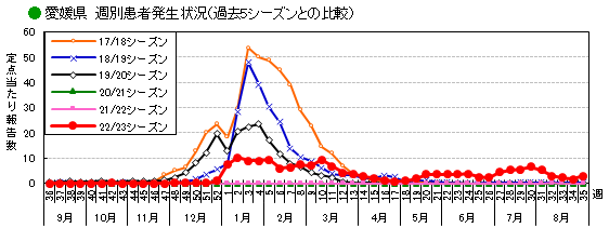 週別患者報告数過去5シーズン