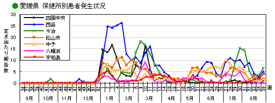 保健所別