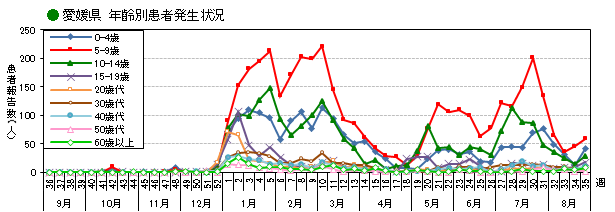 年齢別