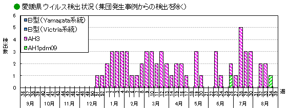 ウイルス