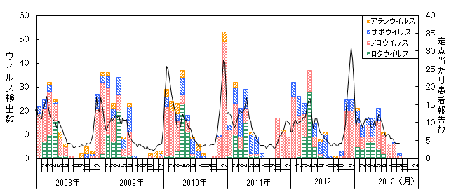 図-ウイルス検出状況