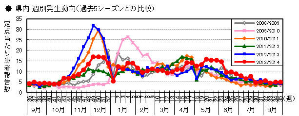 県内週別発生動向（過去5シーズンとの比較