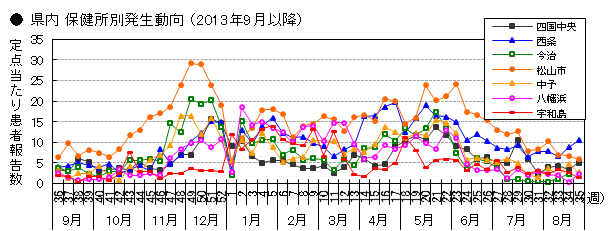 図-県内保健所別発生動向