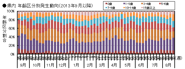 図-県内年齢区分別発生動向