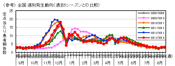 図-全国週別発生動向