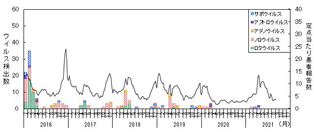 感染性胃腸炎関連ウイルスの月別検出数の推移（平成26年8月19日現在）の画像