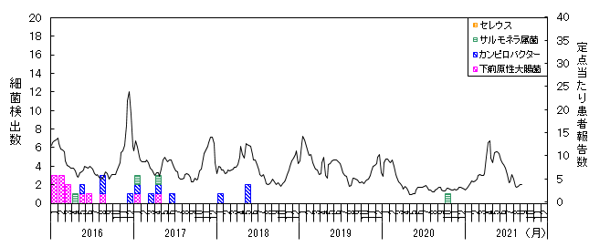 感染性胃腸炎関連細菌の月別検出数の推移（平成26年8月19日現在）の画像