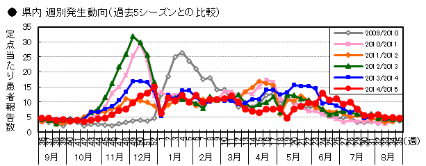 県内週別発生動向（過去5シーズンとの比較