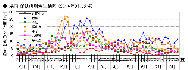 図-県内保健所別発生動向