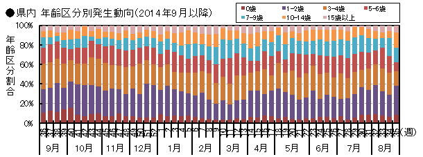 図-県内年齢区分別発生動向