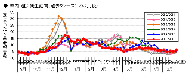 県内週別発生動向（過去5シーズンとの比較
