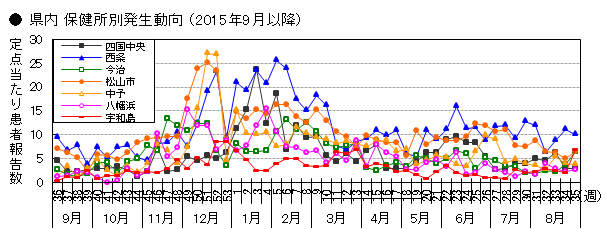 図-県内保健所別発生動向