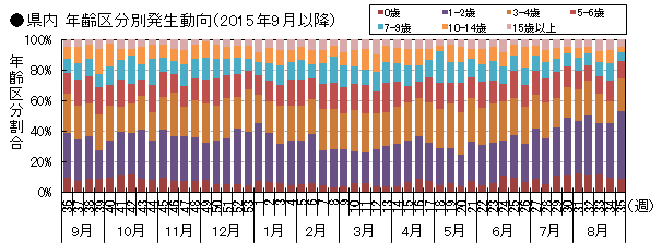 図-県内年齢区分別発生動向