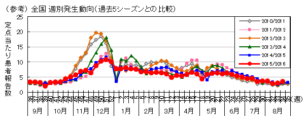 図-全国週別発生動向