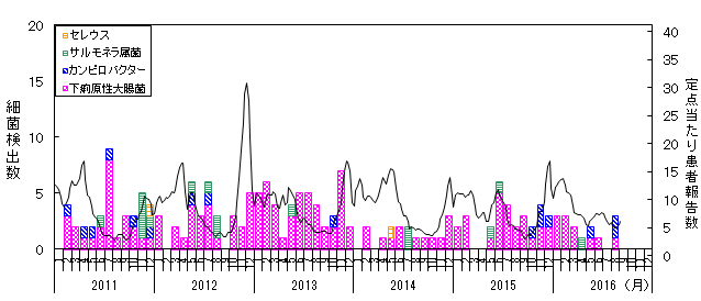 感染性胃腸炎関連細菌の月別検出数の推移の画像
