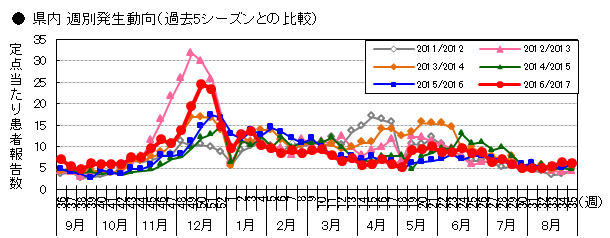 県内週別発生動向（過去5シーズンとの比較