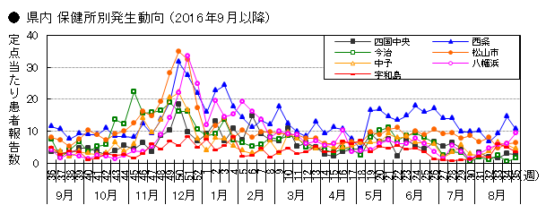 図-県内保健所別発生動向