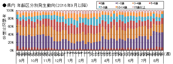 図-県内年齢区分別発生動向