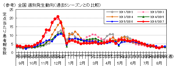 図-全国週別発生動向