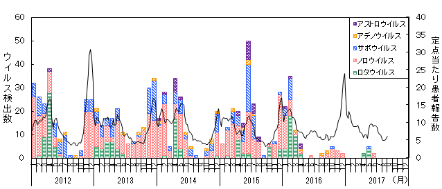 図-感染性胃腸炎関連ウイルスの月別検出数の推移