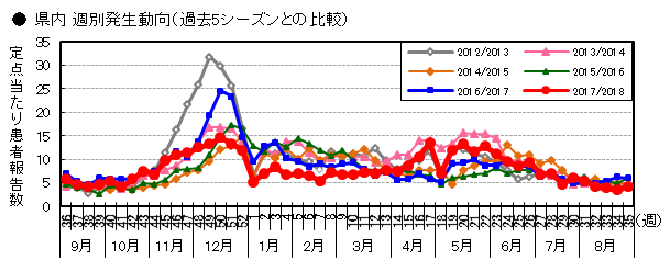 県内週別発生動向（過去5シーズンとの比較