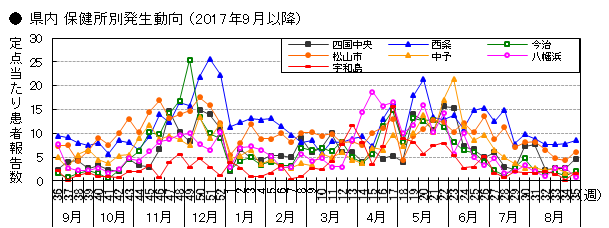 図-県内保健所別発生動向