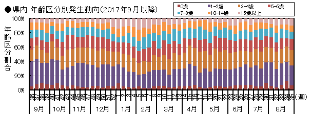 図-県内年齢区分別発生動向