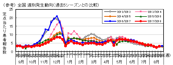 図-全国週別発生動向