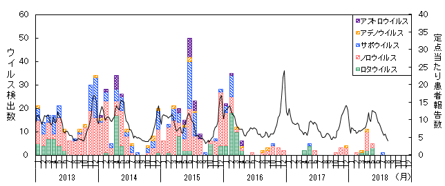 図-感染性胃腸炎関連ウイルスの月別検出数の推移