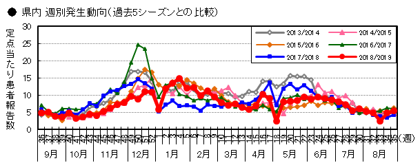 県内週別発生動向（過去5シーズンとの比較