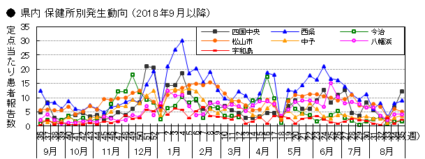 図-県内保健所別発生動向