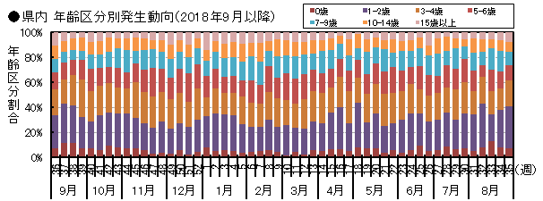 図-県内年齢区分別発生動向