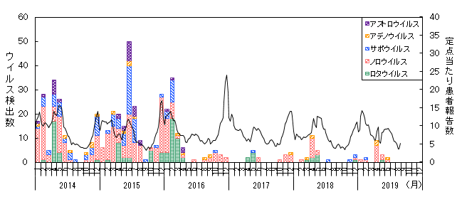 感染性胃腸炎関連ウイルスの月別検出数の推移の画像