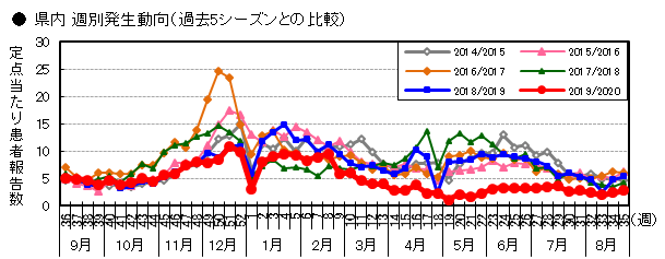 県内週別発生動向（過去5シーズン）