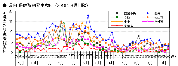 県内保健所別発生動向