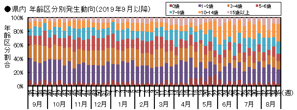 図-県内年齢区分別発生動向