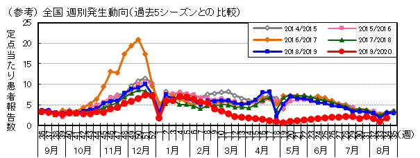 図-全国週別発生動向