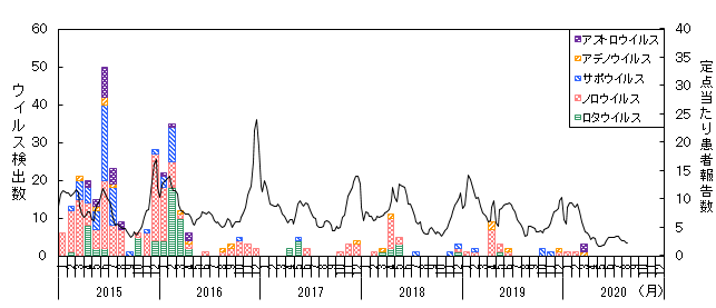 ウイルス月別検出推移