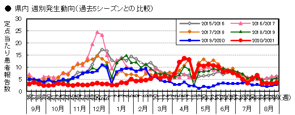 県内週別発生動向（過去5シーズン）