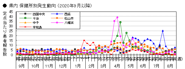 県内保健所別発生動向