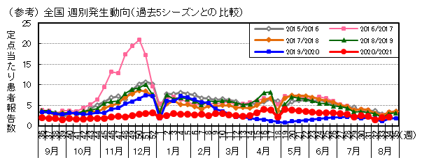 図-全国週別発生動向