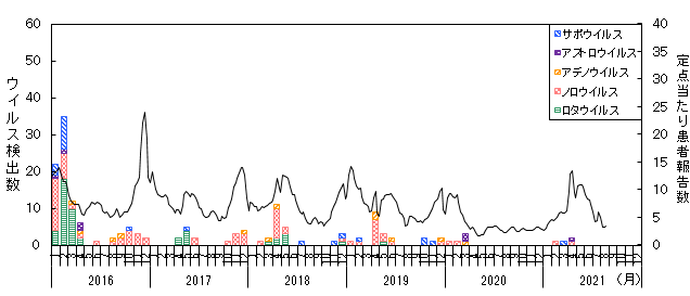 ウイルス月別検出推移