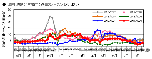 県内週別発生動向（過去5シーズン）