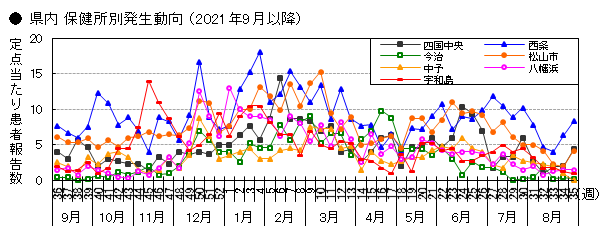 県内保健所別発生動向