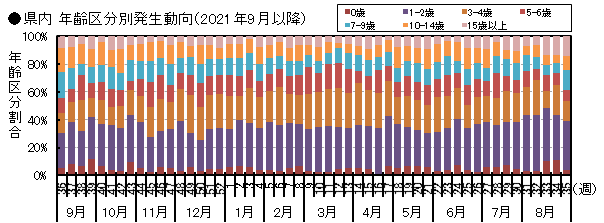 図-県内年齢区分別発生動向